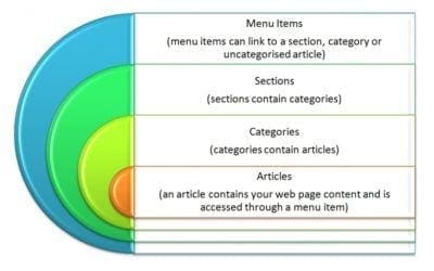 Understanding Joomla Sections, Categories and Articles (Joomla Tutorials)