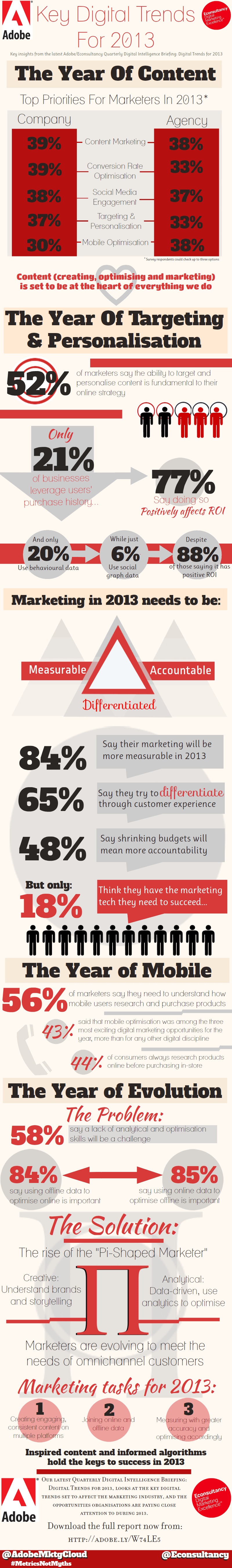 2013 digital trends and content marketing adobe - adobe proclaims 2013 the year of content Digital trends and content marketing