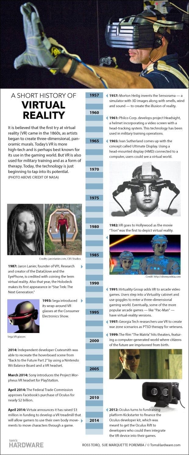 Virtual reality visual timeline - the rise and fall of virtual reality: a look at its history and future Virtual reality visual history and timeline