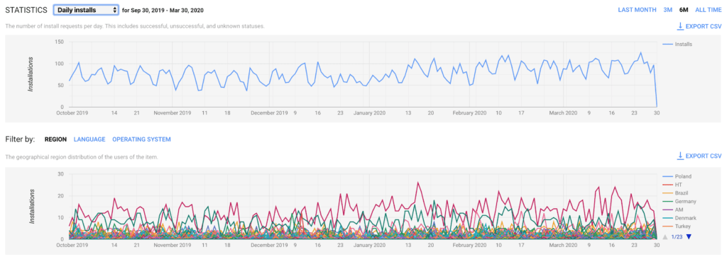 Daily installs of our google chrome extension - add your own tool Daily installs of our google chrome extension