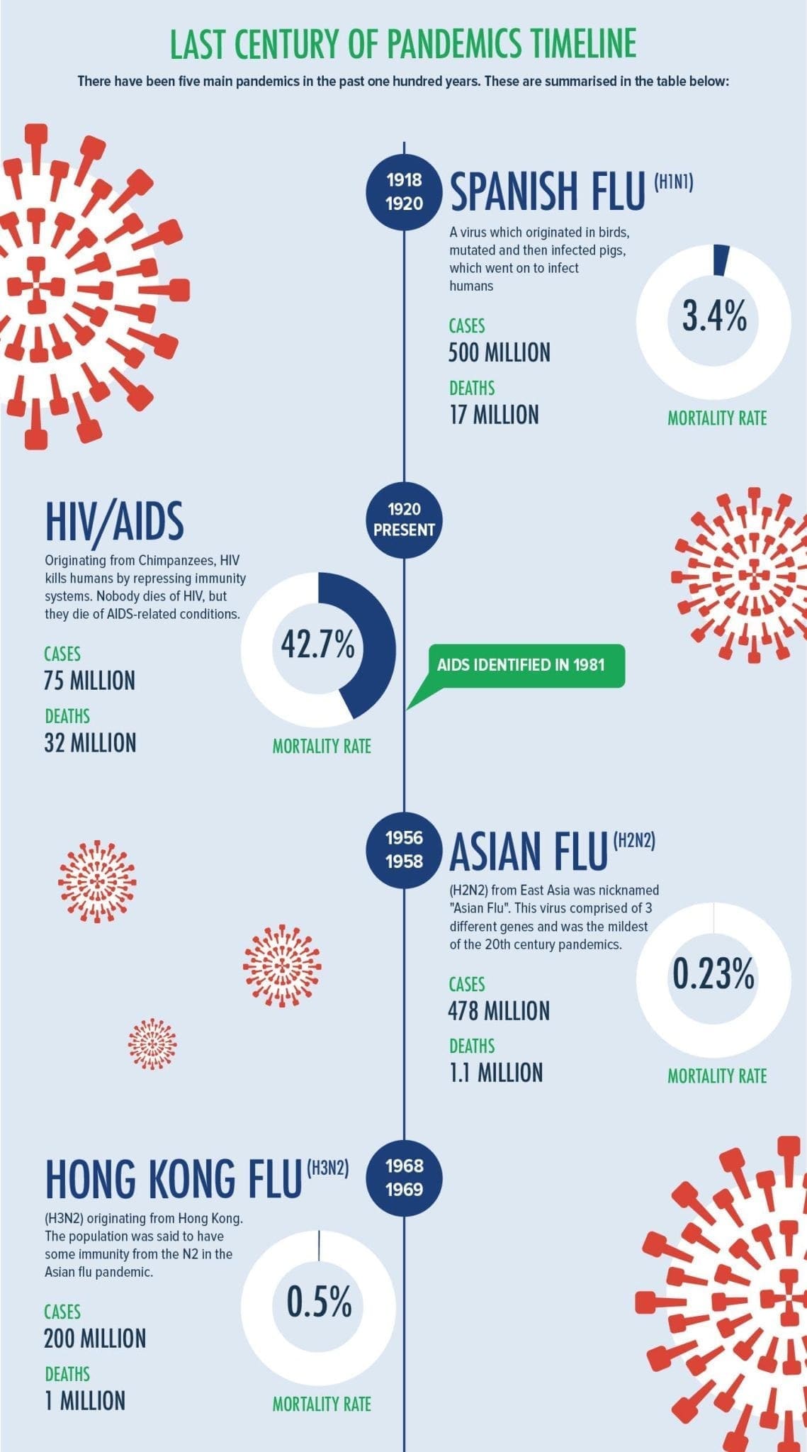 World event stories using our infographic design services