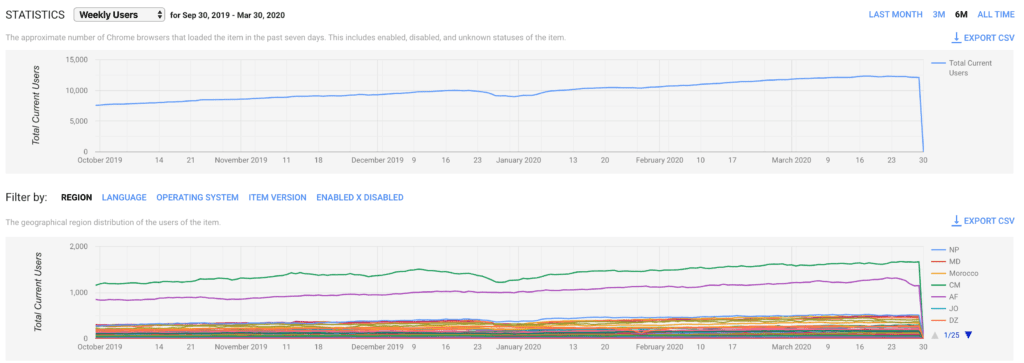 Weekly users of our google chrome extension - add your own tool Weekly users of our google chrome extension