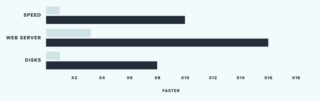 Fast hosting using SSDs - WordPress LiteSpeed Hosting Fast hosting using SSDs - WordPress LiteSpeed Hosting