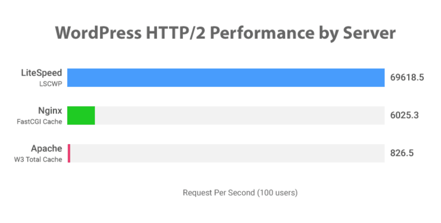LiteSpeed Web Hosting vs Apache and Nginx using WordPress LiteSpeed Web Hosting vs Apache and Nginx using WordPress