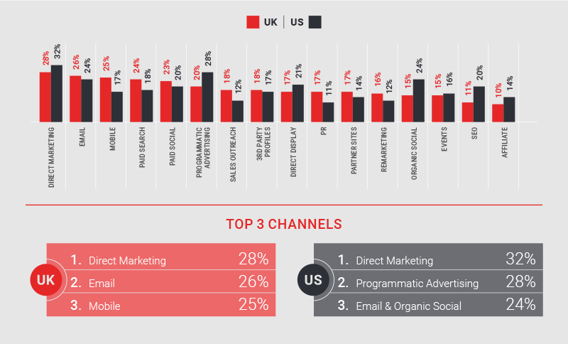 Channels that are most critical to your marketing strategy Channels that are most critical to your marketing strategy