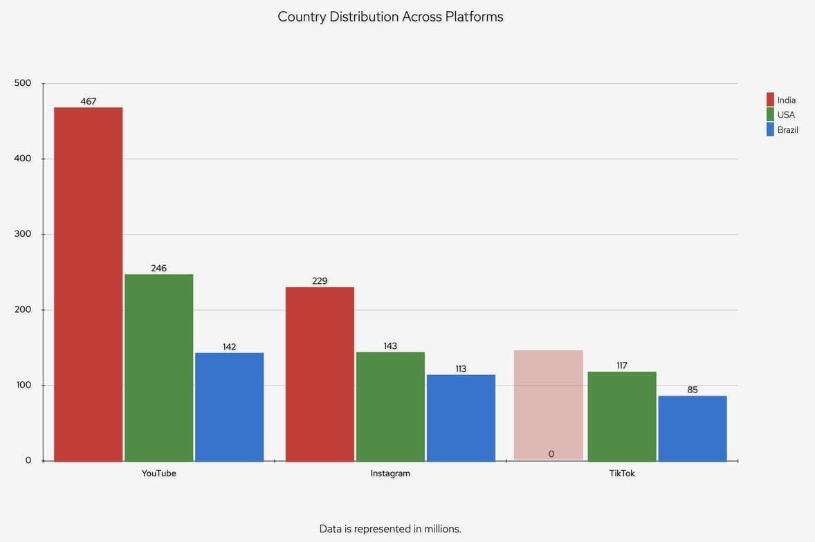 Youtube vs tiktok vs instagram compared by country