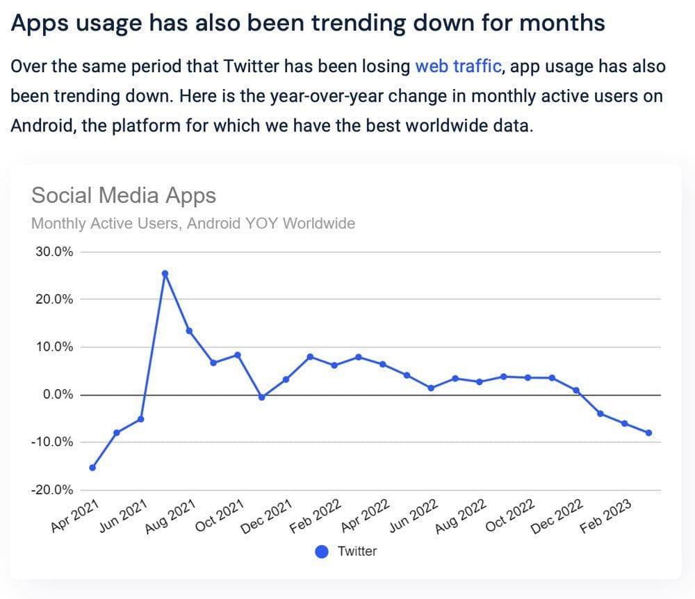 Twitter app usage has been trending down since 2021