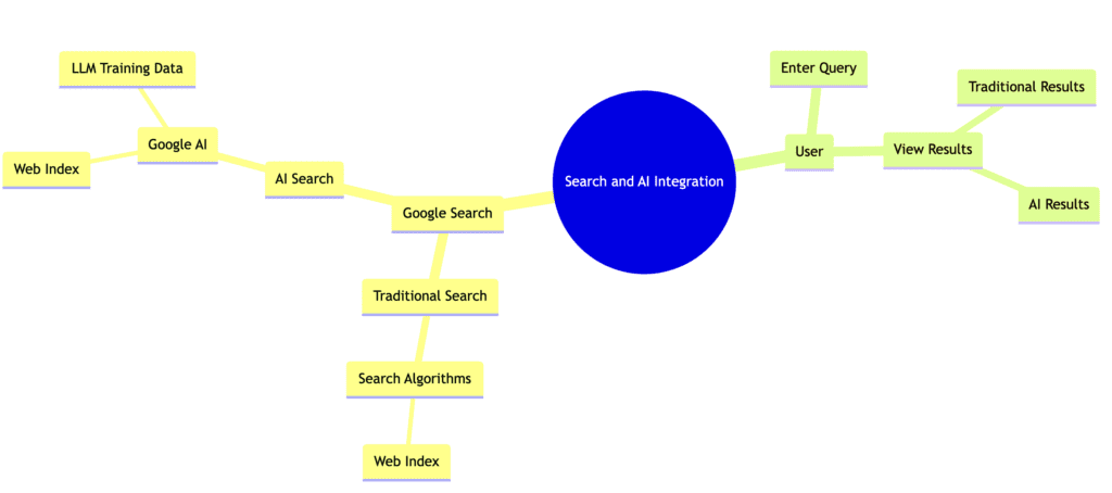 Mindmap showing the search engine evolution to ai - ai means the death of seo? Not so fast - let's look at how ai is shaping the future of seo Mindmap showing the search engine evolution to ai