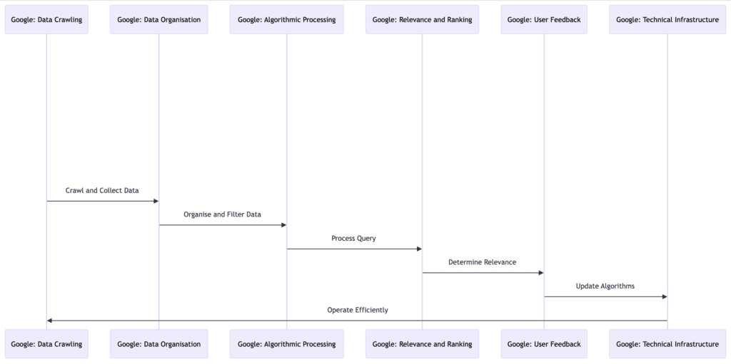 Processes and infrastructure behind a search engine Processes and infrastructure behind a search engine