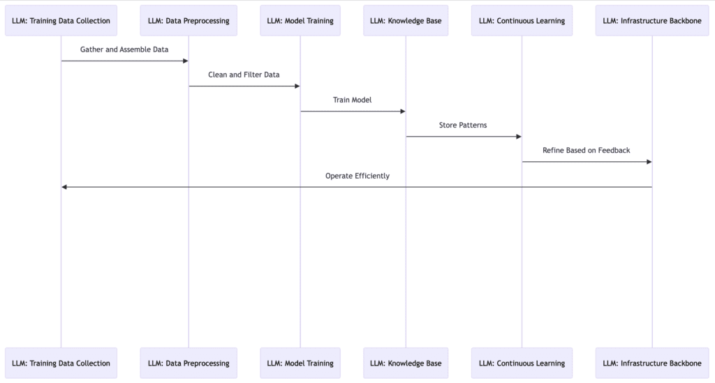 Processes and infrastructure behind an llm Processes and infrastructure behind an llm