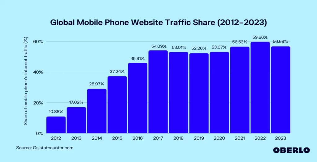 Mobile v desktop website traffic share 2012-2023 Mobile v desktop website traffic share 2012-2023