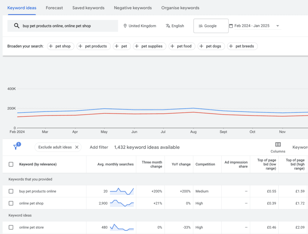 Analyse keywords by search volume and competition