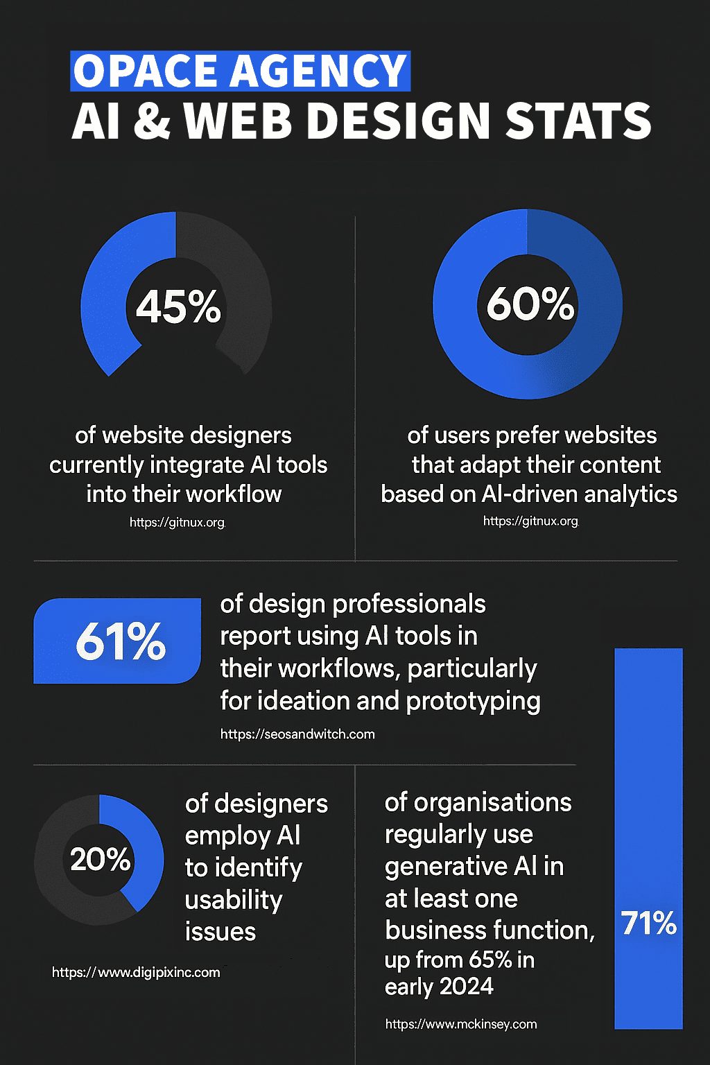 Ai & web design infographic