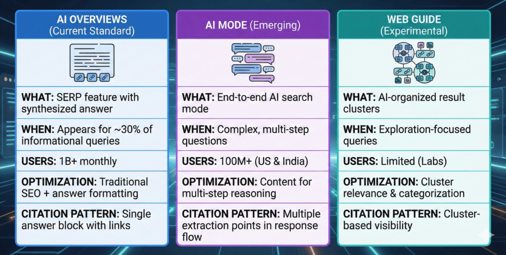 Ai mode vs ai overview vs experimental