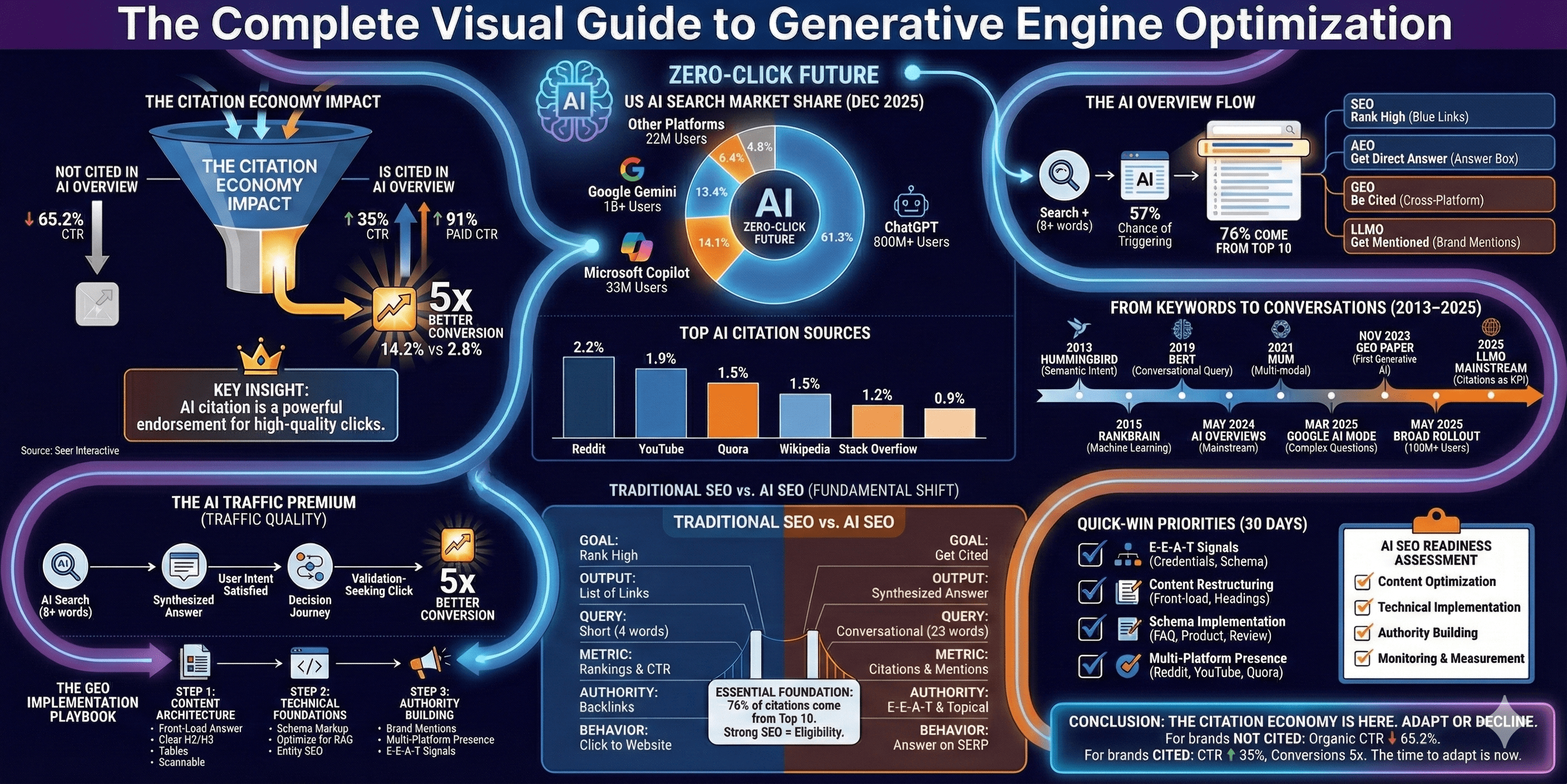 The complete guide to generative engine optimisation geo - from seo to geo: the ultimate ai seo guide (ai mode, ai overviews, rag, aio, aeo & llm seo)